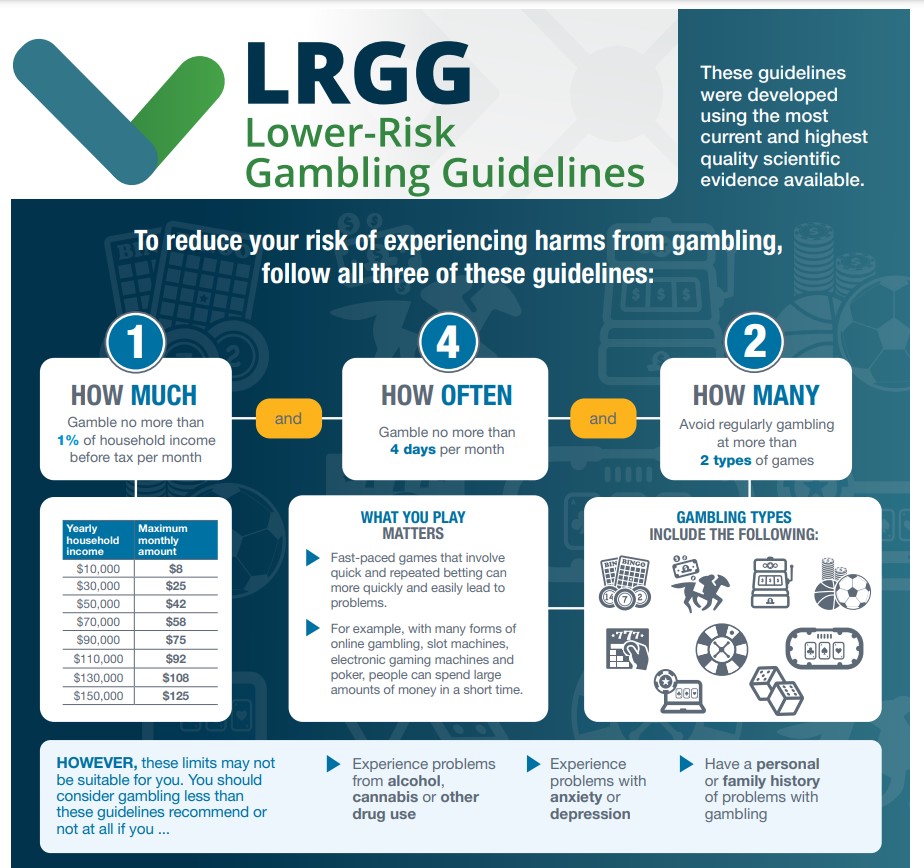 Lower Risk Gambling Guidelines Poster 